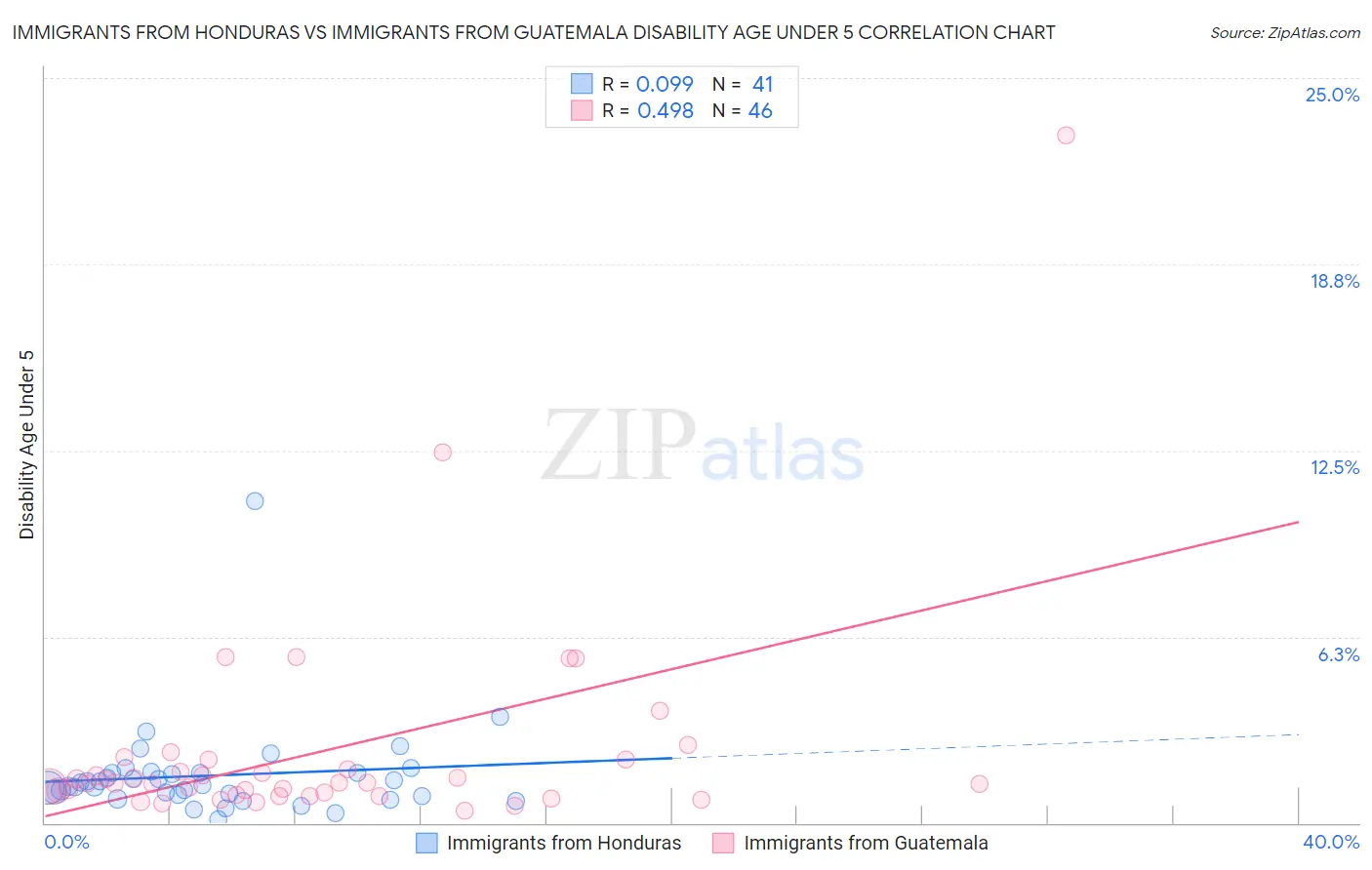Immigrants from Honduras vs Immigrants from Guatemala Disability Age Under 5