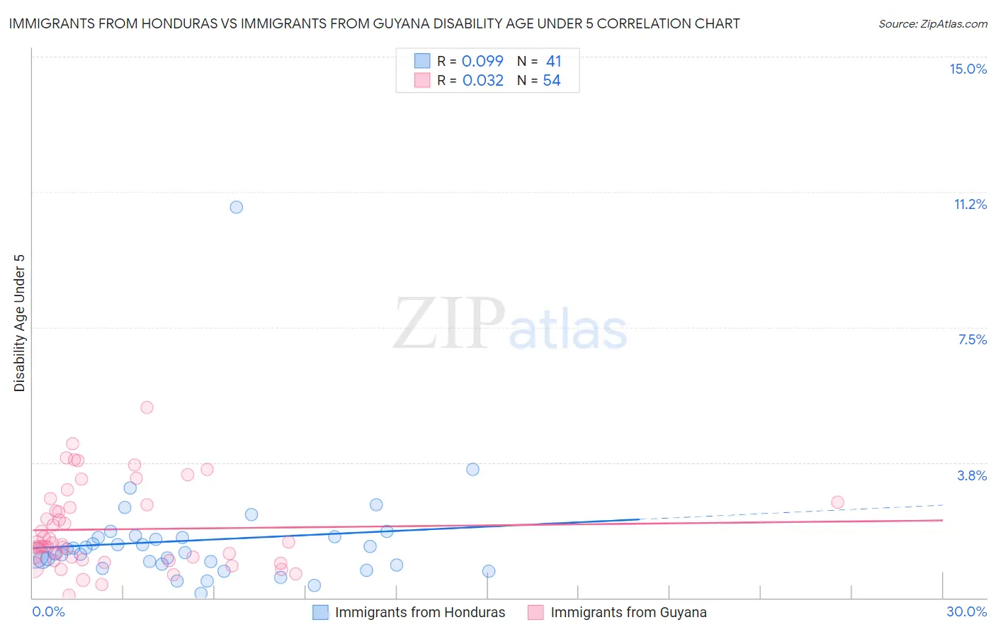 Immigrants from Honduras vs Immigrants from Guyana Disability Age Under 5