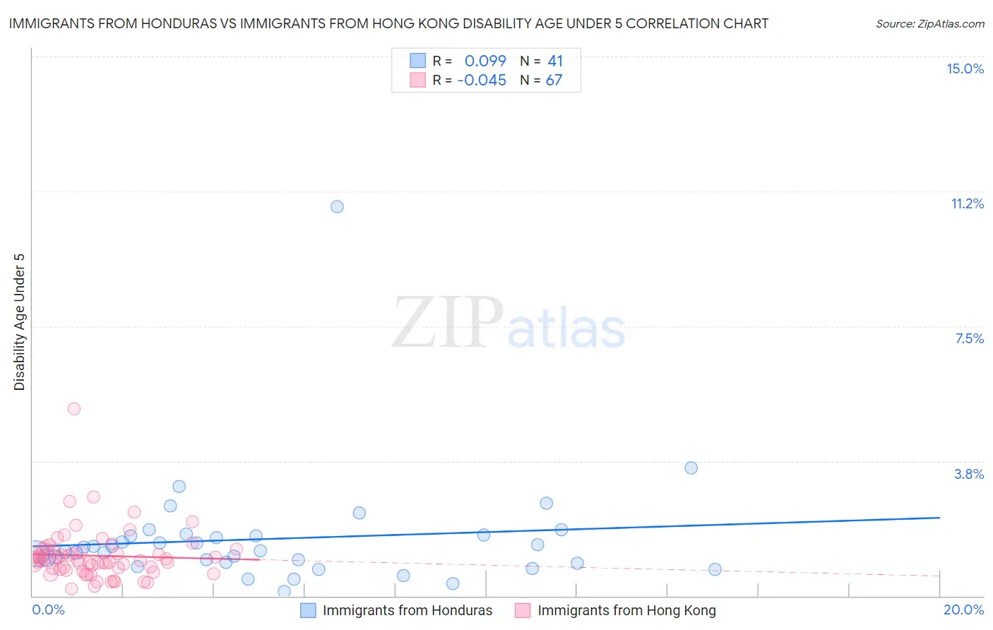 Immigrants from Honduras vs Immigrants from Hong Kong Disability Age Under 5