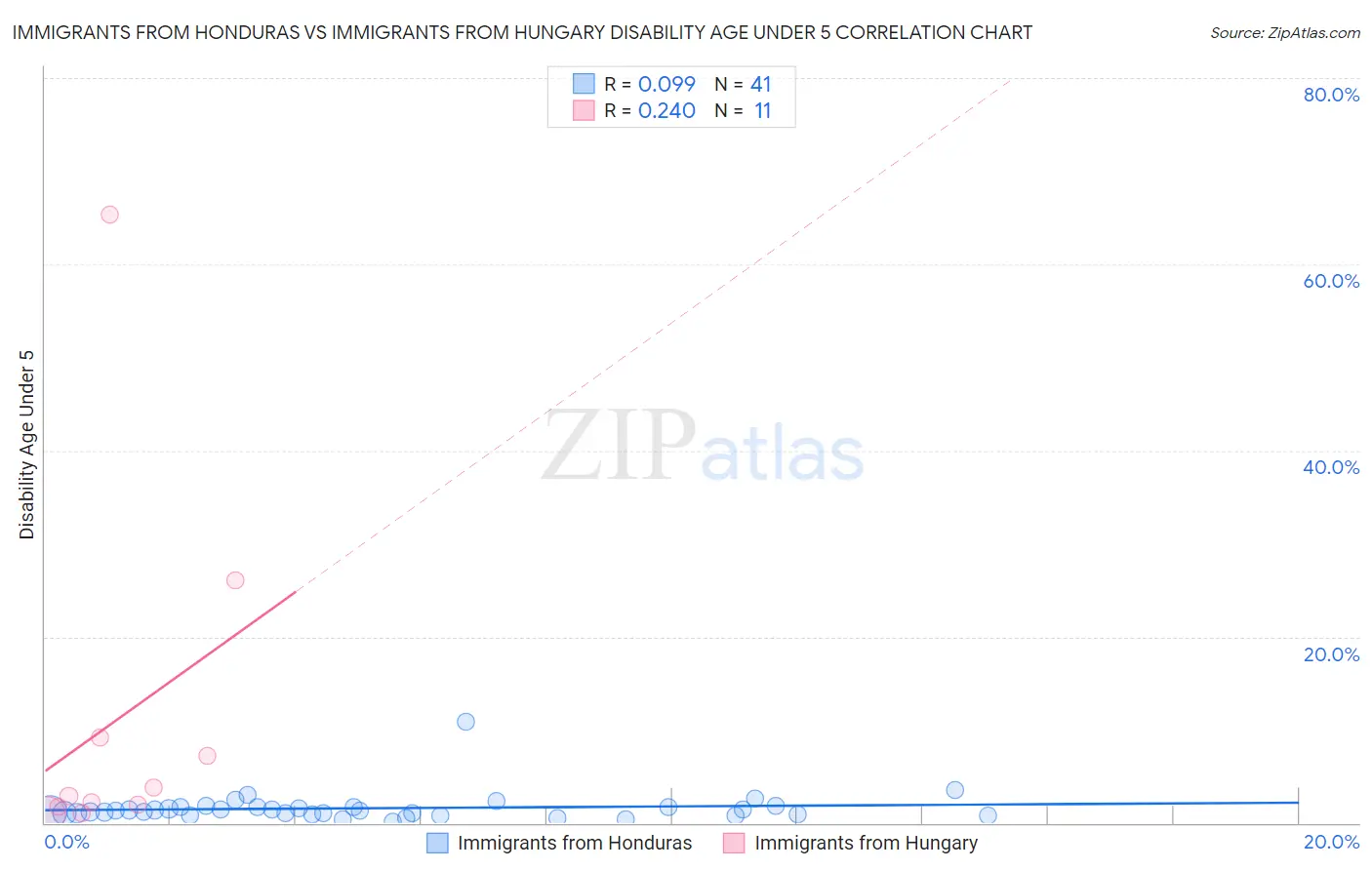 Immigrants from Honduras vs Immigrants from Hungary Disability Age Under 5