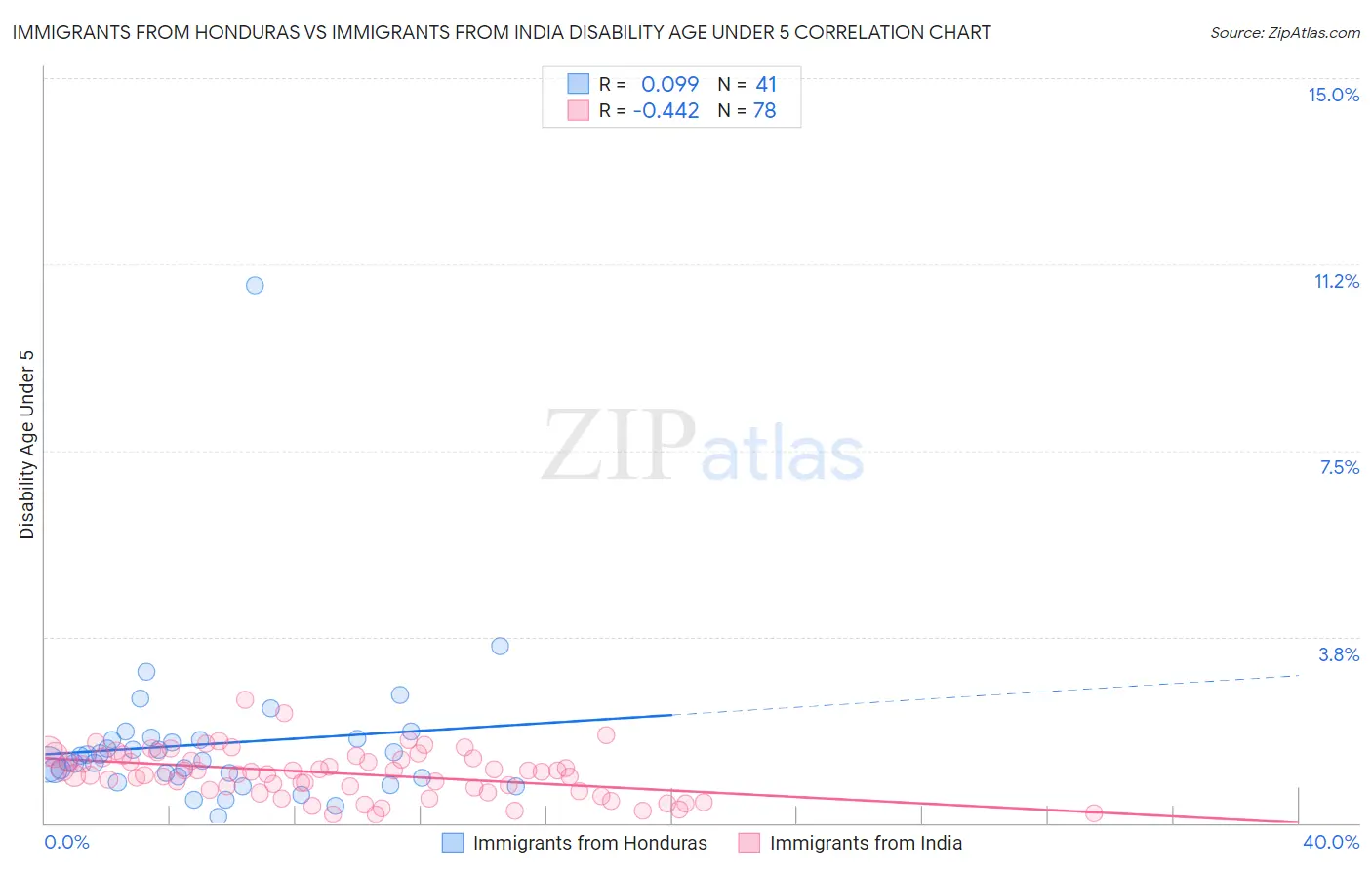 Immigrants from Honduras vs Immigrants from India Disability Age Under 5