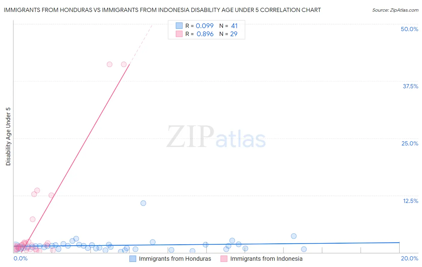 Immigrants from Honduras vs Immigrants from Indonesia Disability Age Under 5
