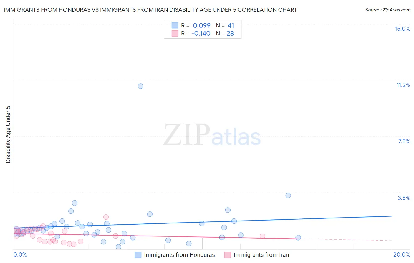 Immigrants from Honduras vs Immigrants from Iran Disability Age Under 5