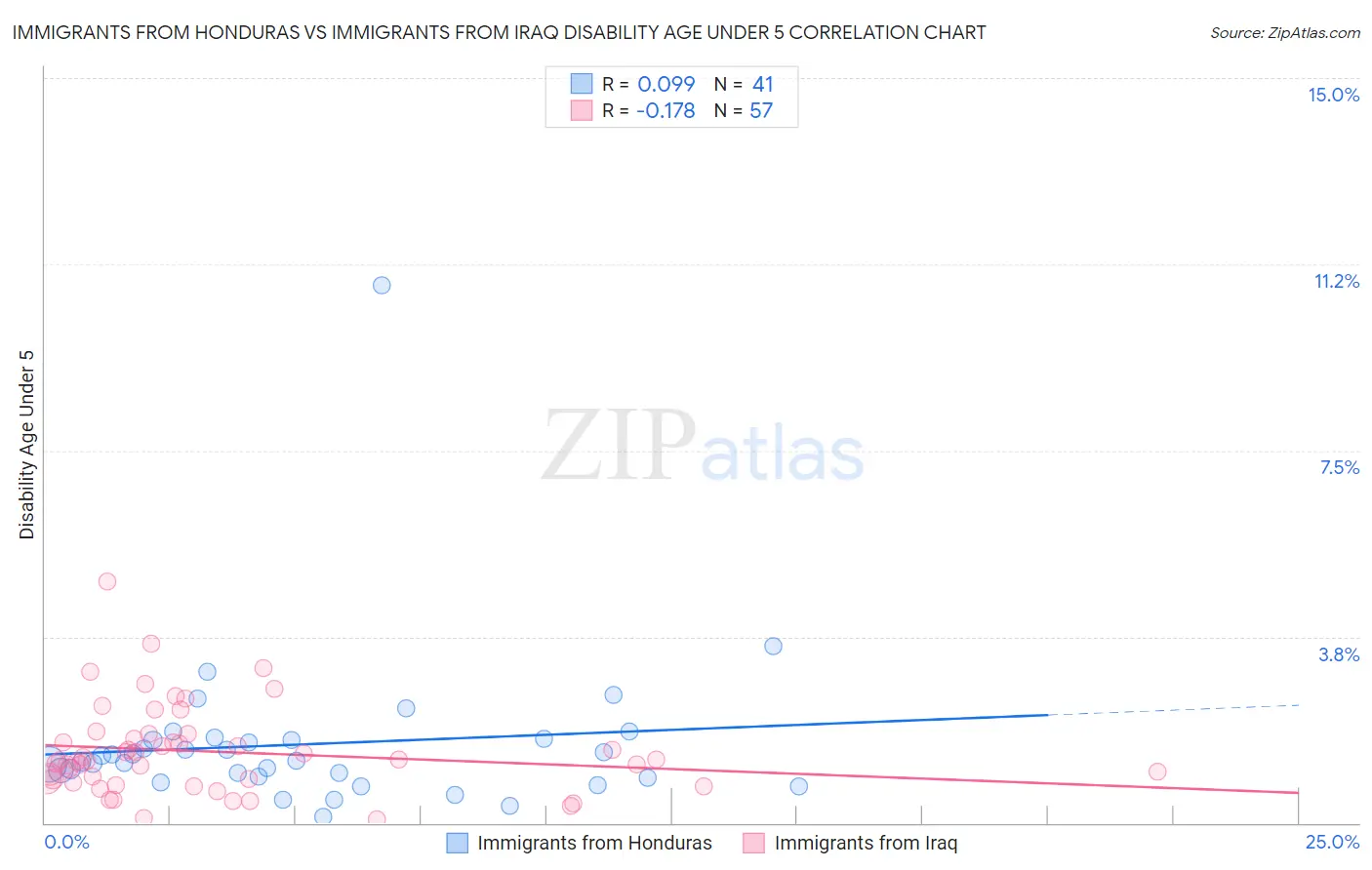 Immigrants from Honduras vs Immigrants from Iraq Disability Age Under 5