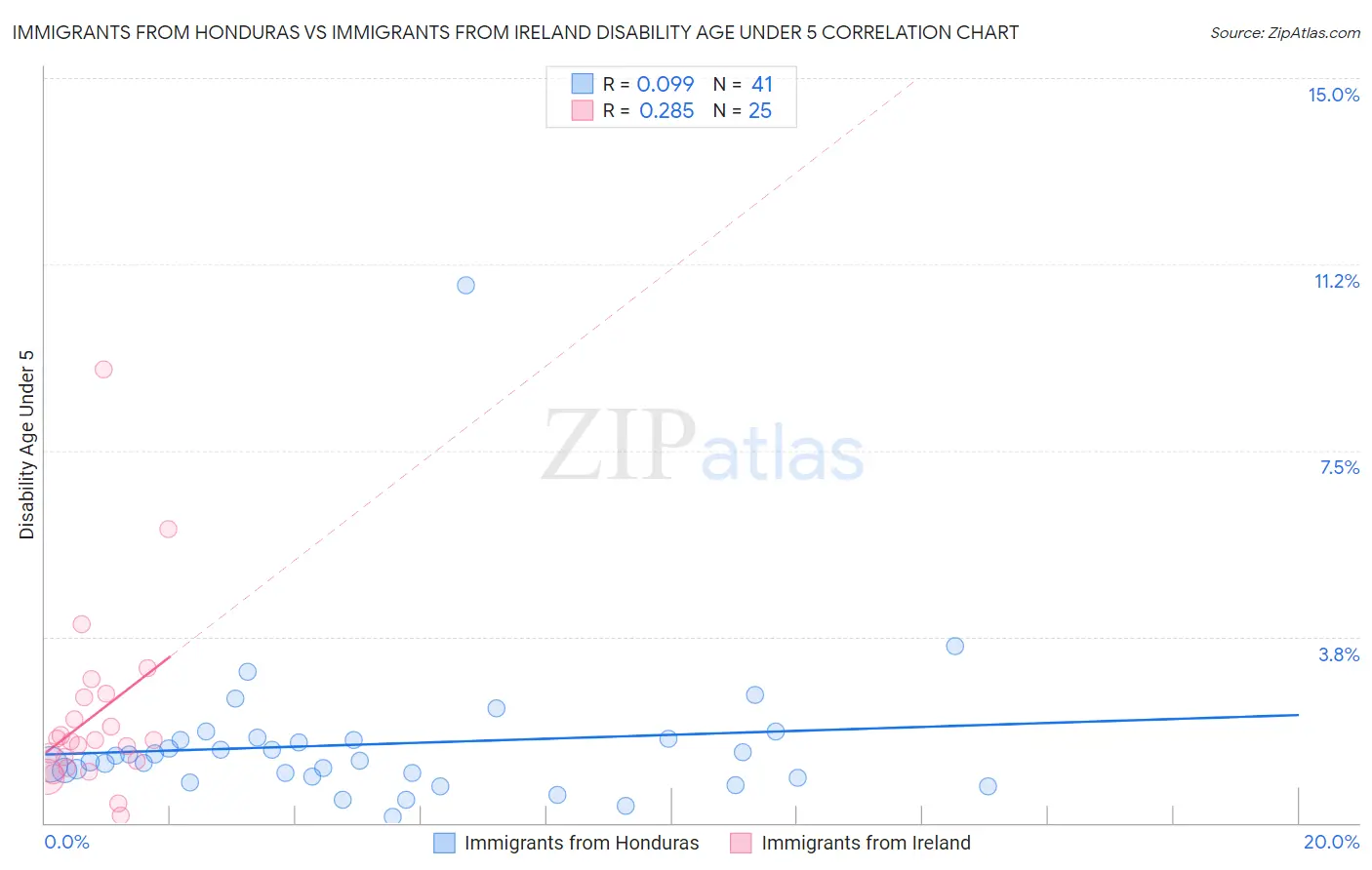 Immigrants from Honduras vs Immigrants from Ireland Disability Age Under 5
