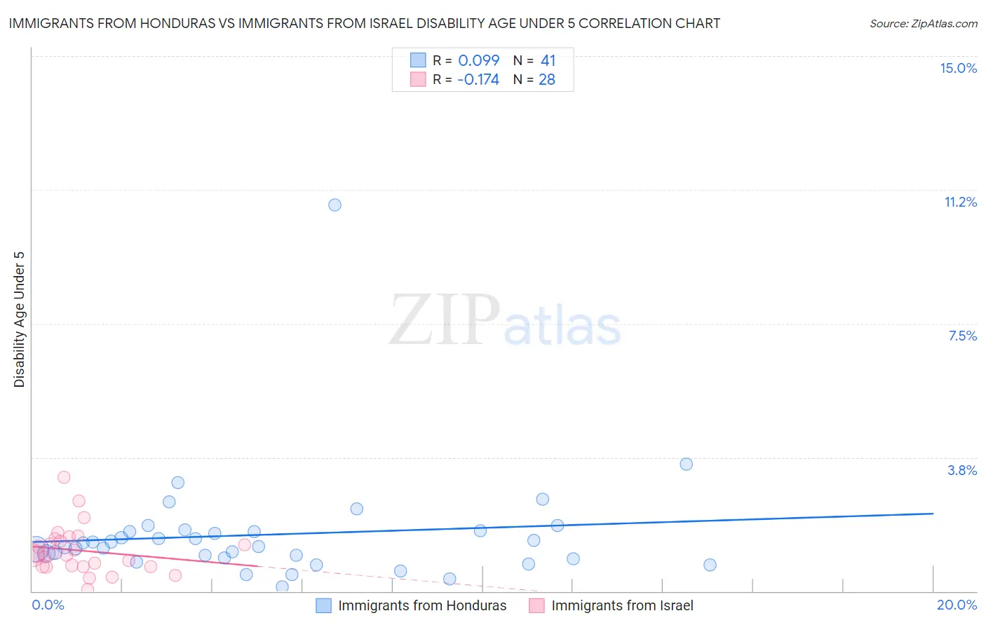 Immigrants from Honduras vs Immigrants from Israel Disability Age Under 5