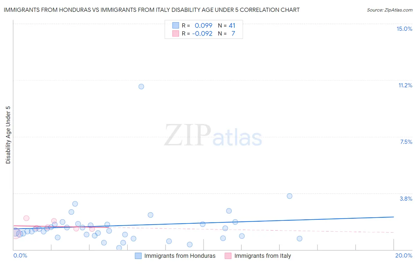 Immigrants from Honduras vs Immigrants from Italy Disability Age Under 5
