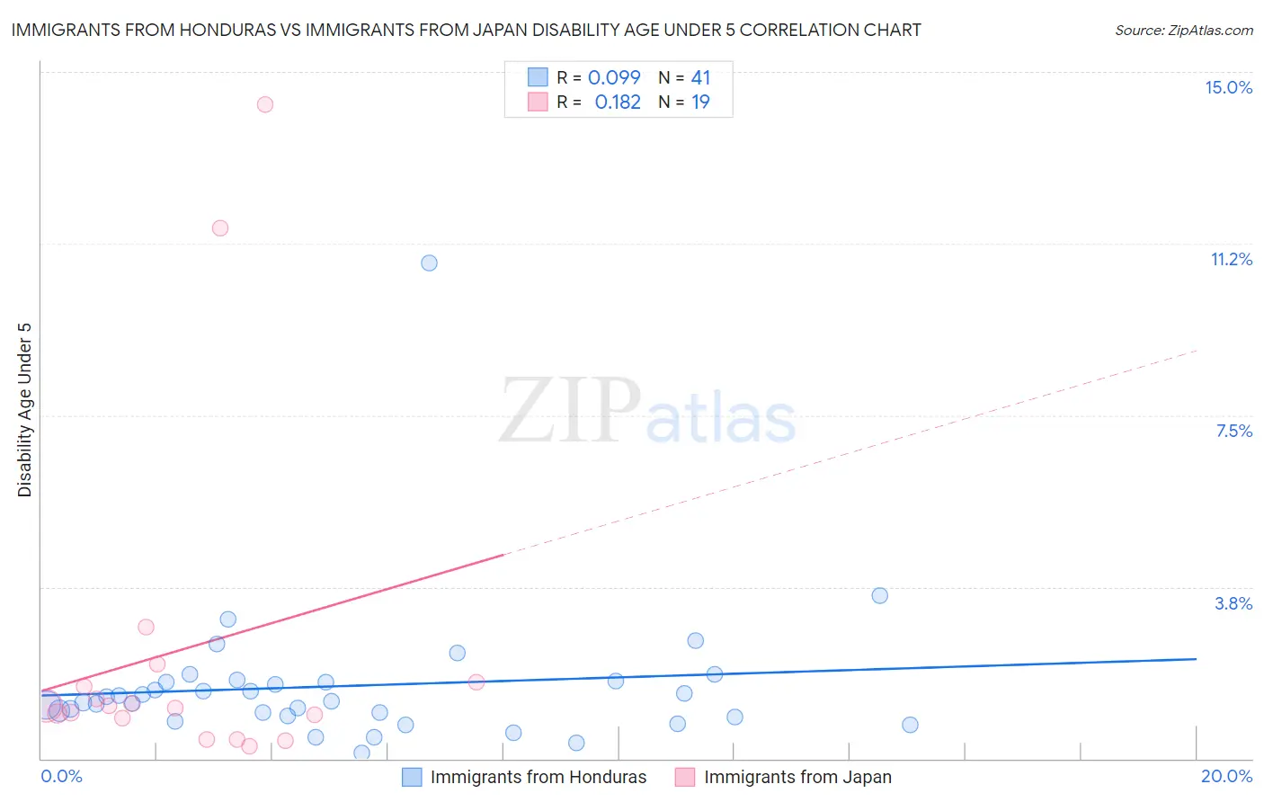 Immigrants from Honduras vs Immigrants from Japan Disability Age Under 5