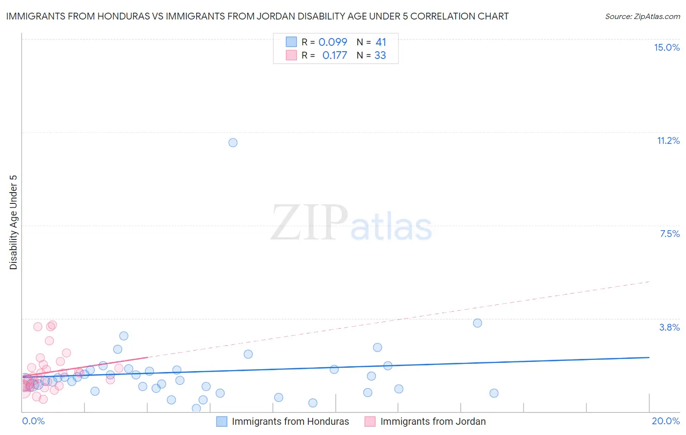 Immigrants from Honduras vs Immigrants from Jordan Disability Age Under 5