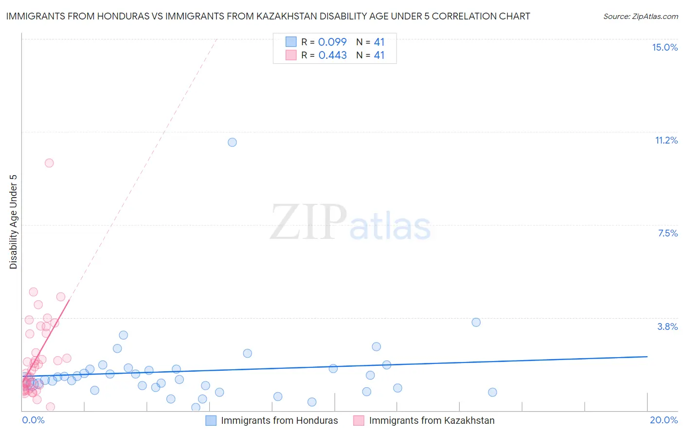 Immigrants from Honduras vs Immigrants from Kazakhstan Disability Age Under 5