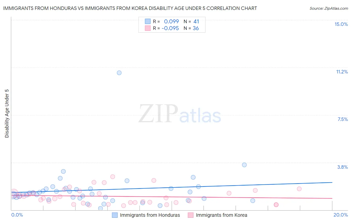 Immigrants from Honduras vs Immigrants from Korea Disability Age Under 5