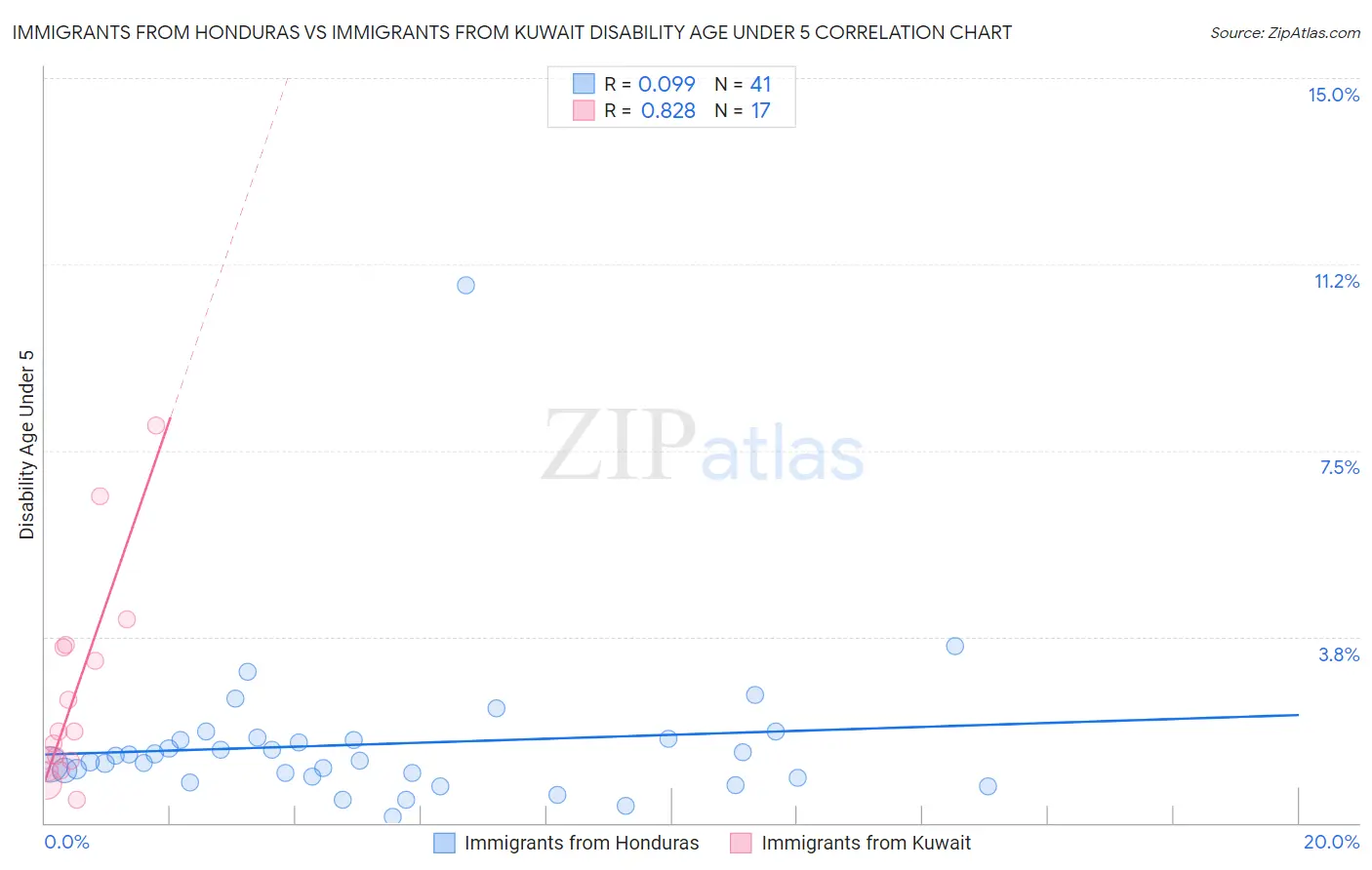 Immigrants from Honduras vs Immigrants from Kuwait Disability Age Under 5