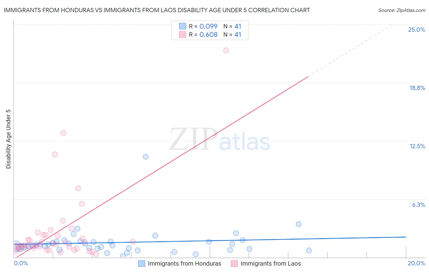 Immigrants from Honduras vs Immigrants from Laos Disability Age Under 5
