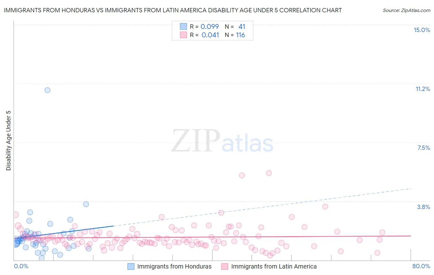 Immigrants from Honduras vs Immigrants from Latin America Disability Age Under 5