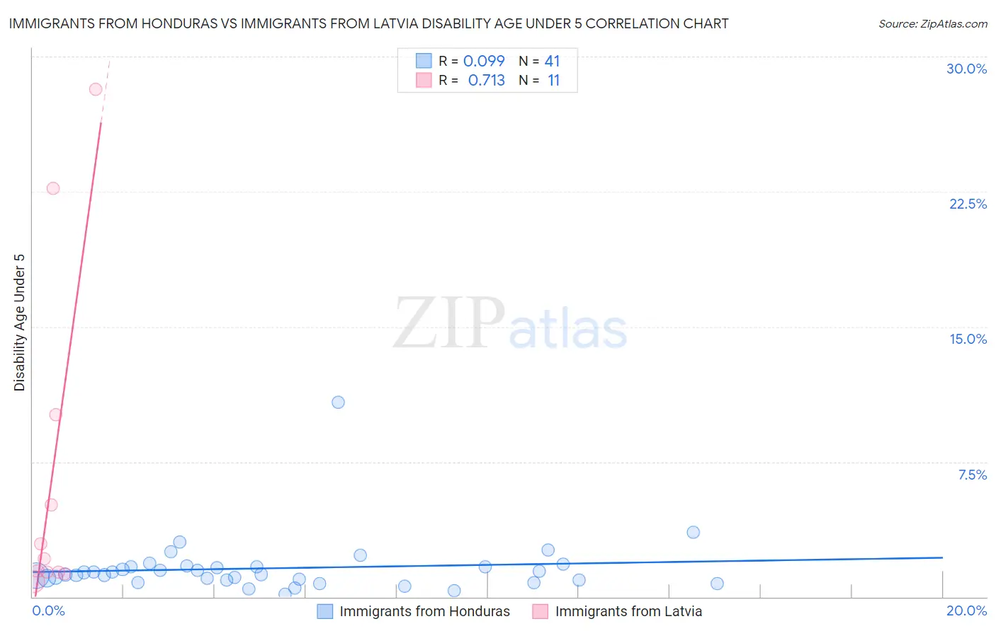 Immigrants from Honduras vs Immigrants from Latvia Disability Age Under 5