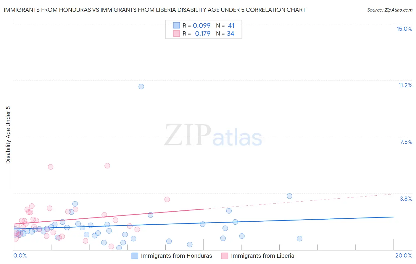 Immigrants from Honduras vs Immigrants from Liberia Disability Age Under 5