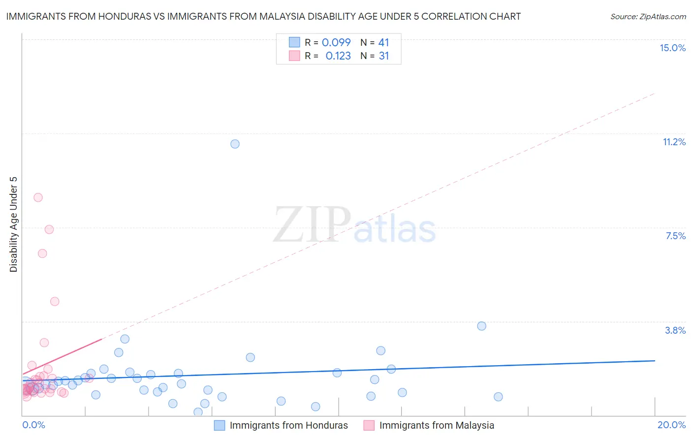 Immigrants from Honduras vs Immigrants from Malaysia Disability Age Under 5