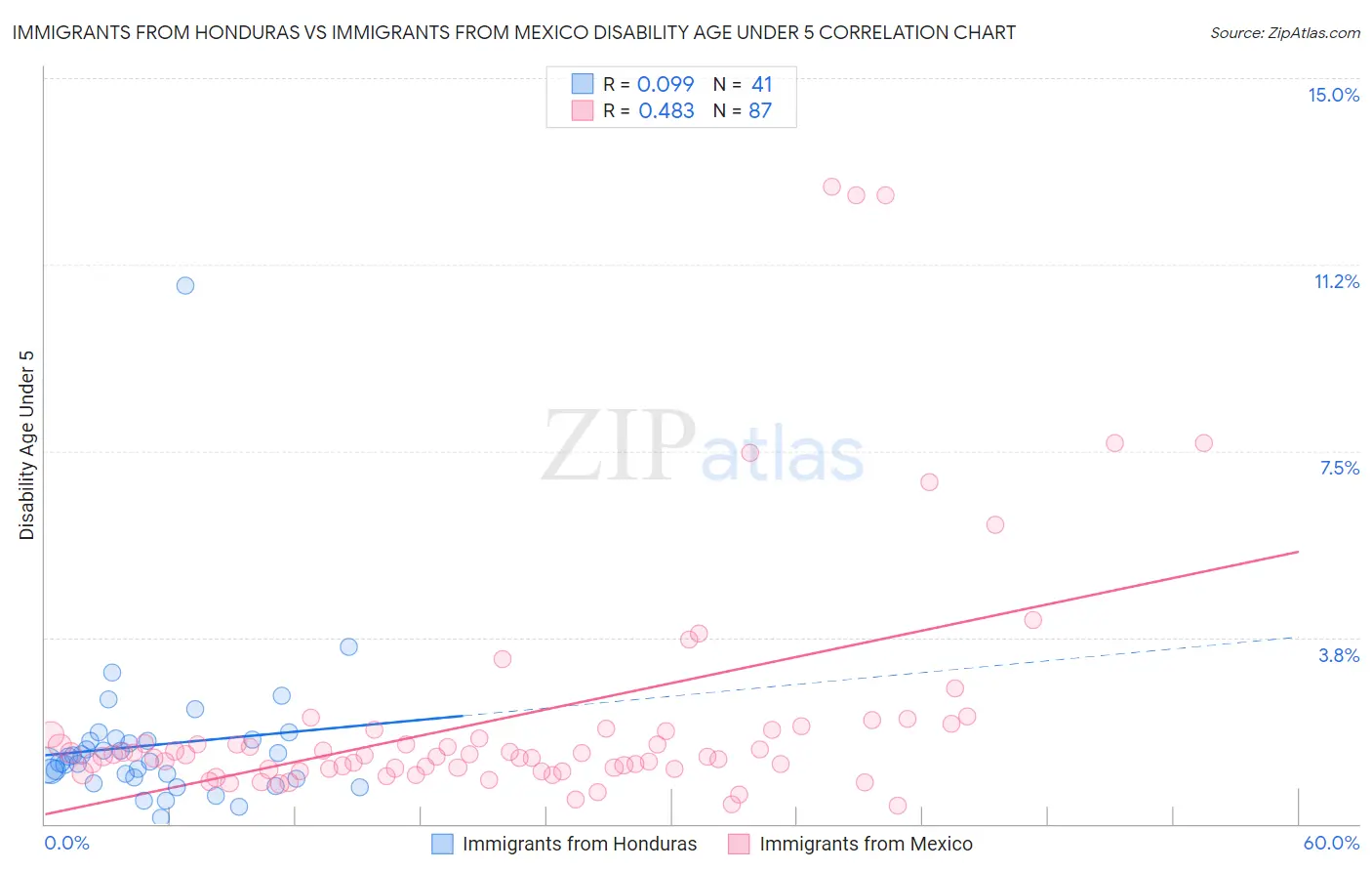 Immigrants from Honduras vs Immigrants from Mexico Disability Age Under 5