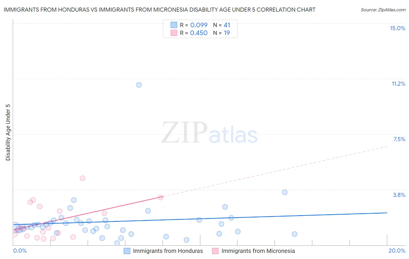 Immigrants from Honduras vs Immigrants from Micronesia Disability Age Under 5