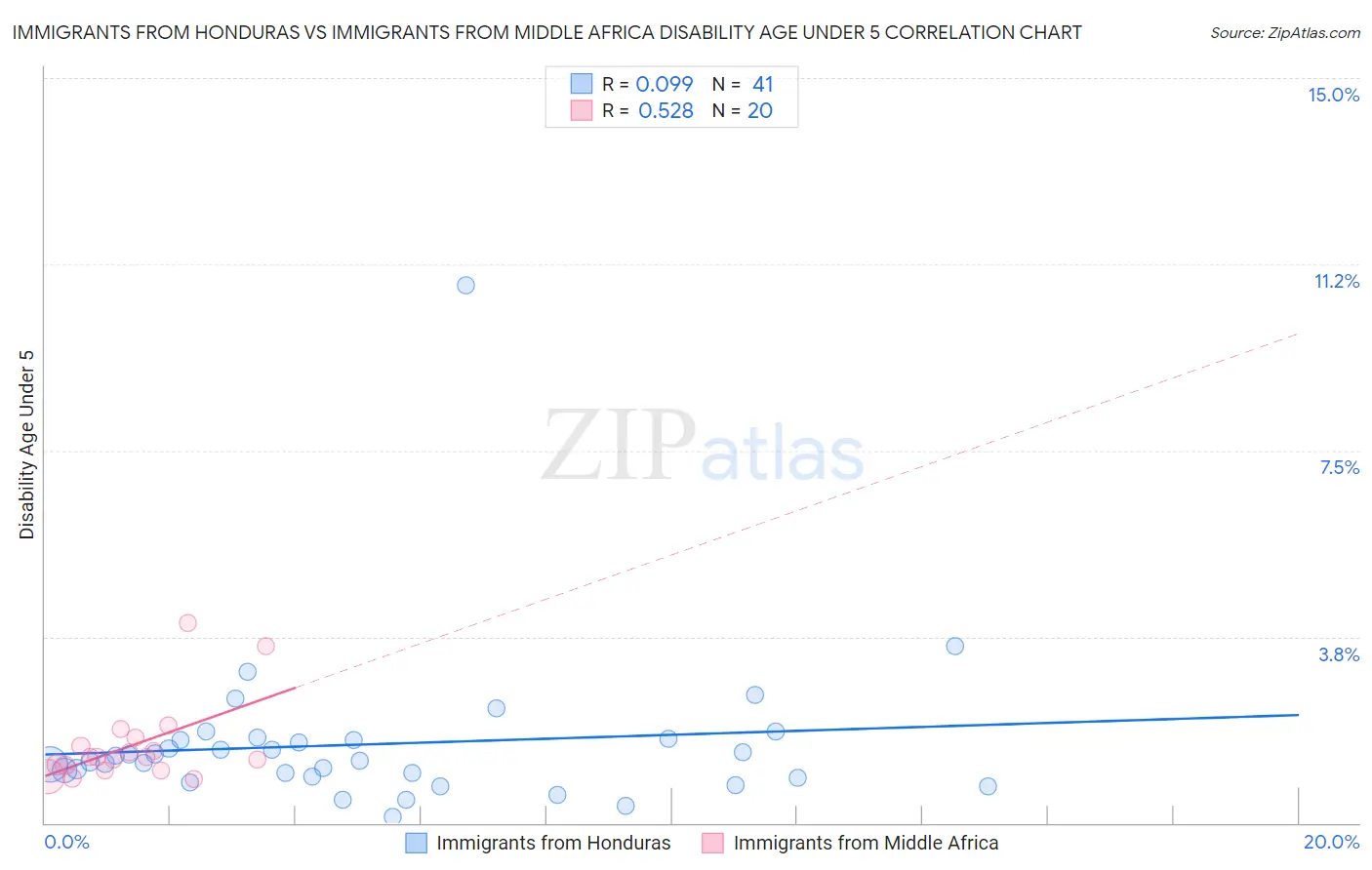 Immigrants from Honduras vs Immigrants from Middle Africa Disability Age Under 5
