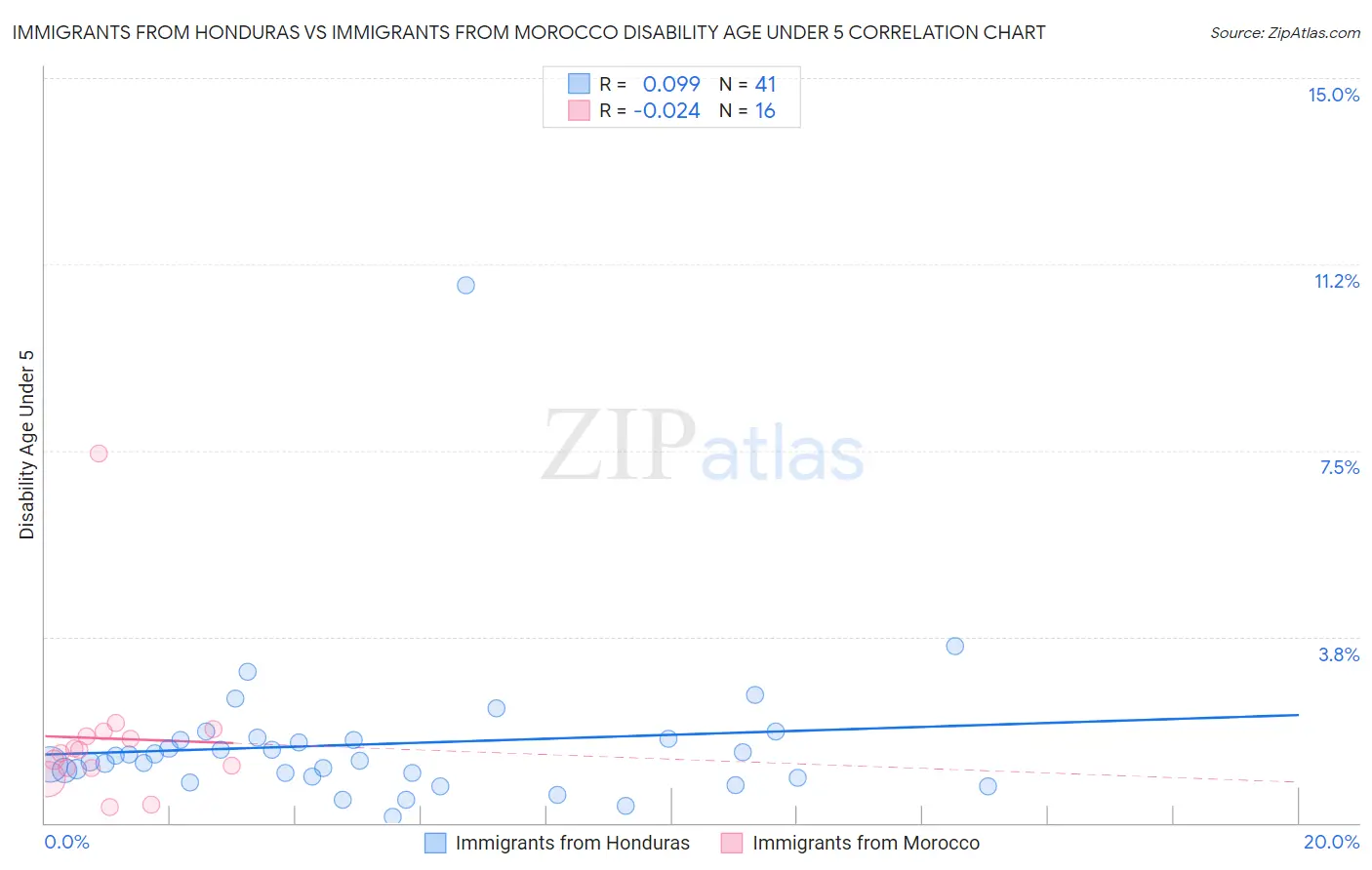 Immigrants from Honduras vs Immigrants from Morocco Disability Age Under 5