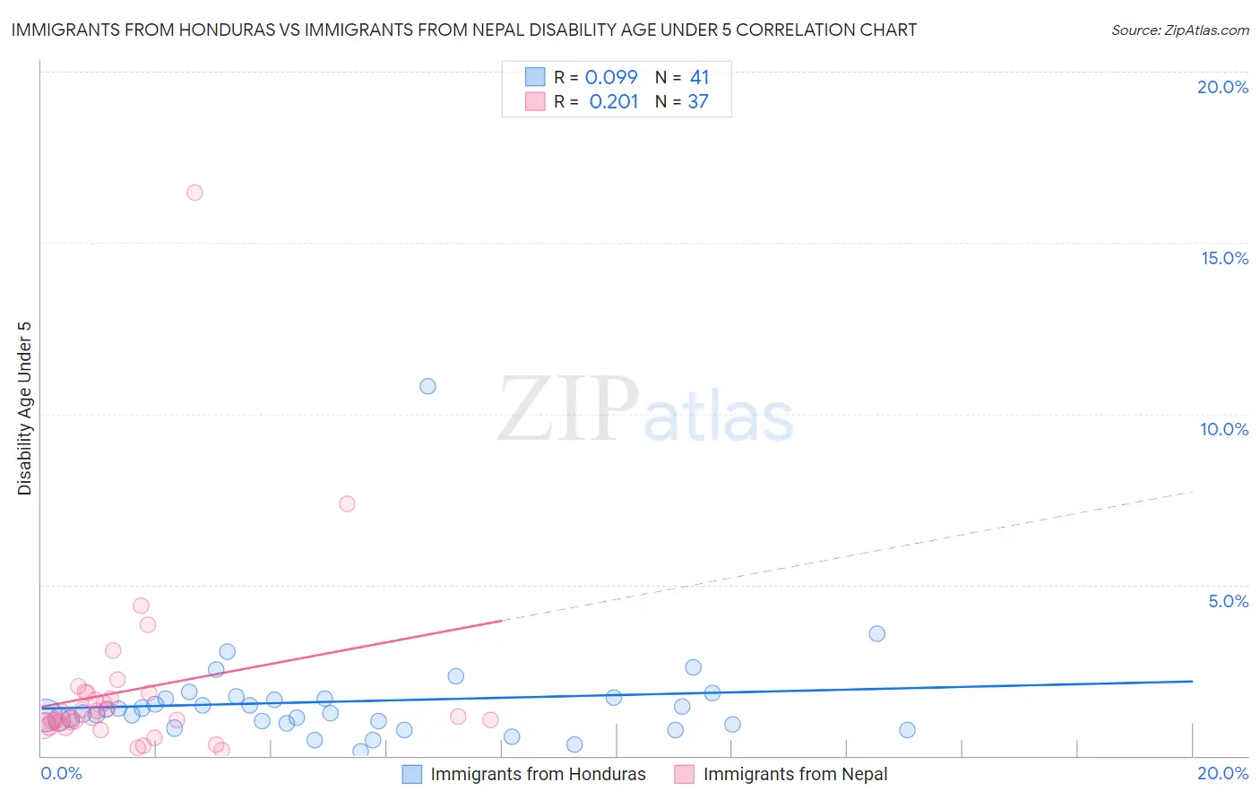 Immigrants from Honduras vs Immigrants from Nepal Disability Age Under 5