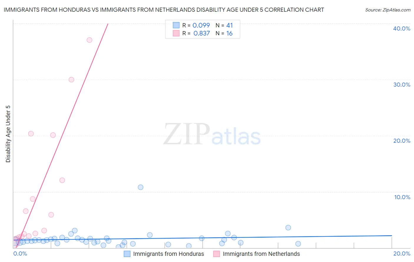 Immigrants from Honduras vs Immigrants from Netherlands Disability Age Under 5