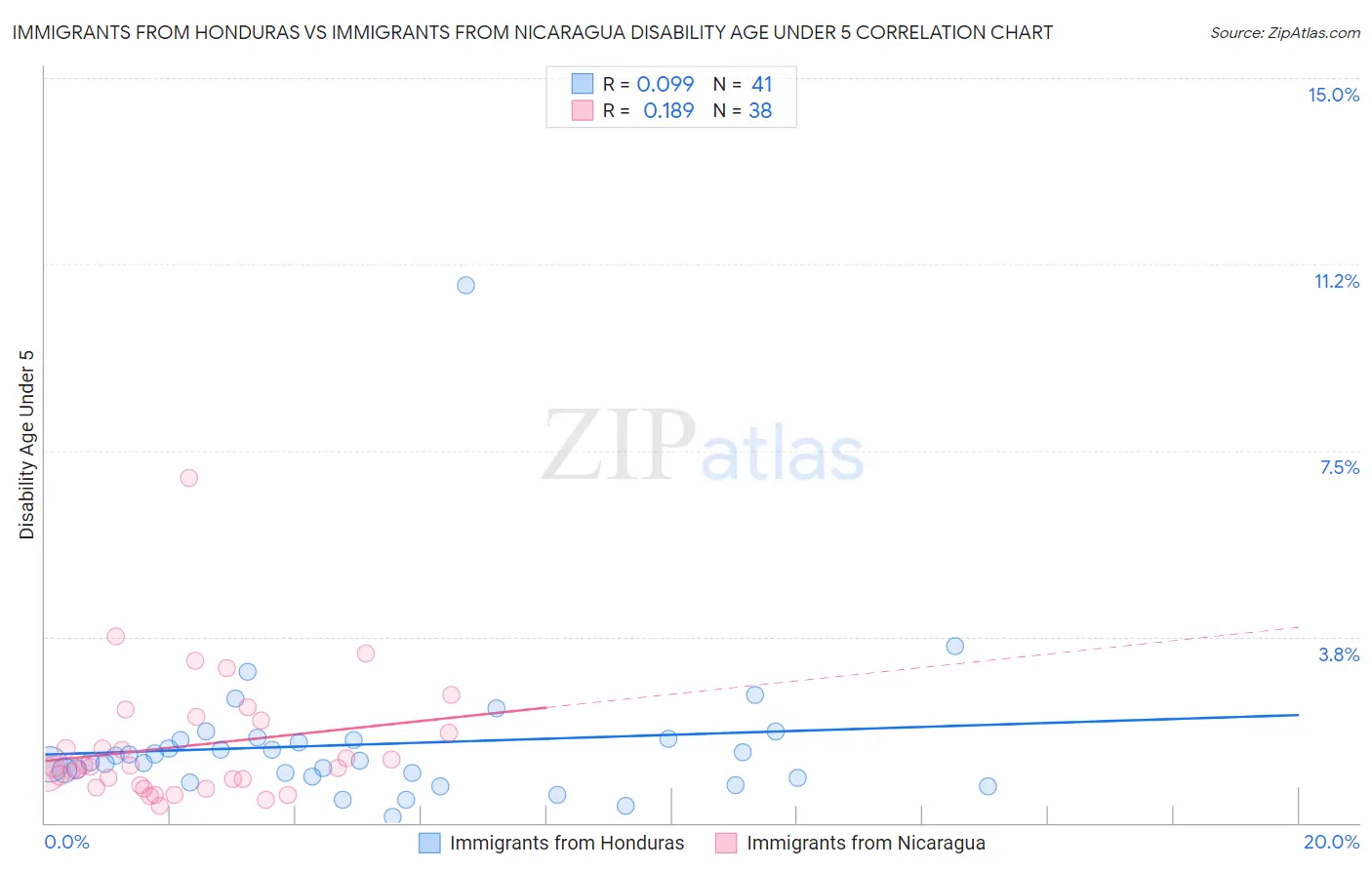 Immigrants from Honduras vs Immigrants from Nicaragua Disability Age Under 5