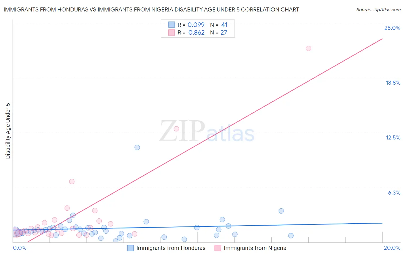Immigrants from Honduras vs Immigrants from Nigeria Disability Age Under 5