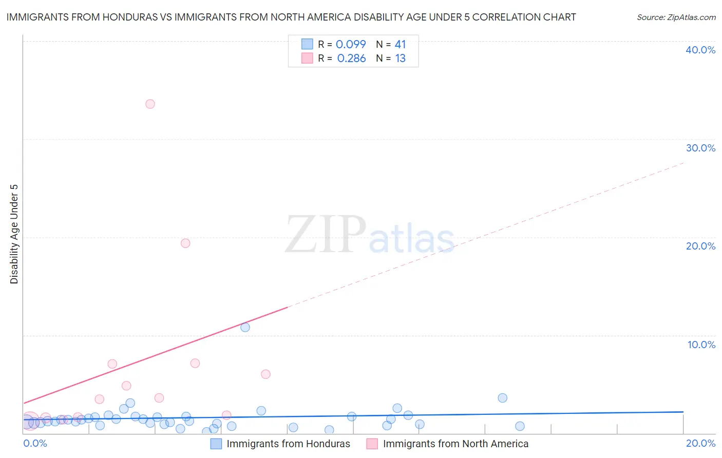 Immigrants from Honduras vs Immigrants from North America Disability Age Under 5