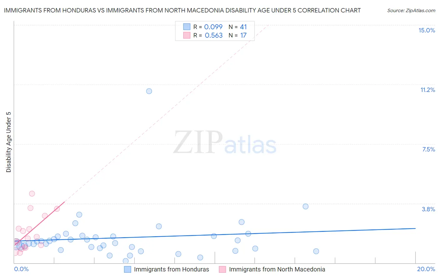 Immigrants from Honduras vs Immigrants from North Macedonia Disability Age Under 5
