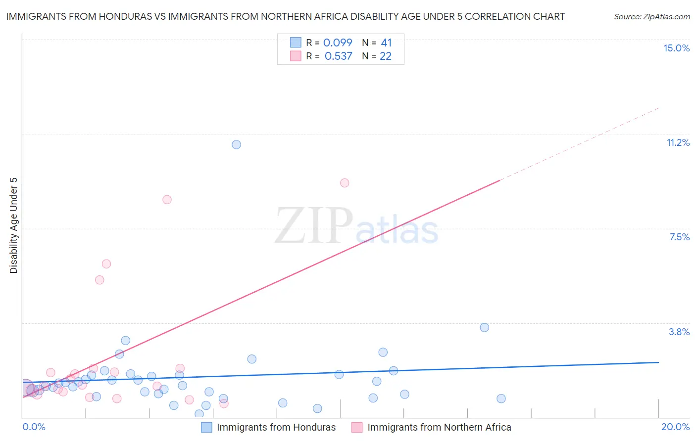 Immigrants from Honduras vs Immigrants from Northern Africa Disability Age Under 5