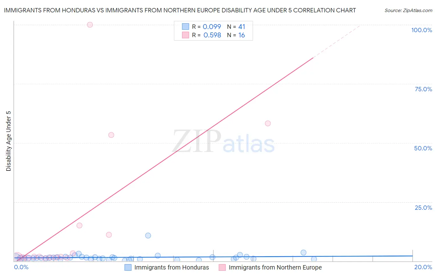 Immigrants from Honduras vs Immigrants from Northern Europe Disability Age Under 5