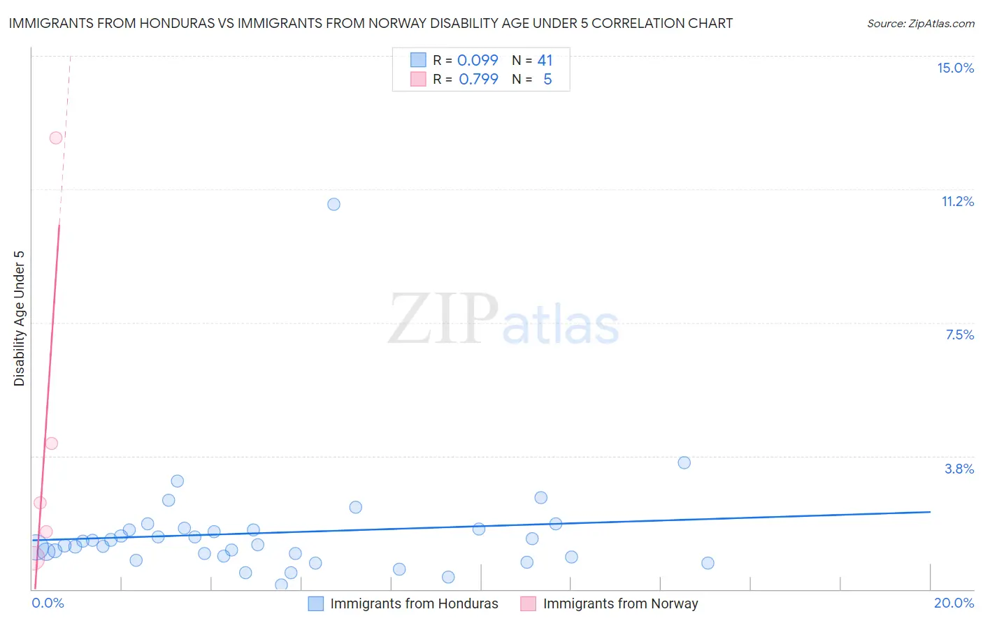 Immigrants from Honduras vs Immigrants from Norway Disability Age Under 5