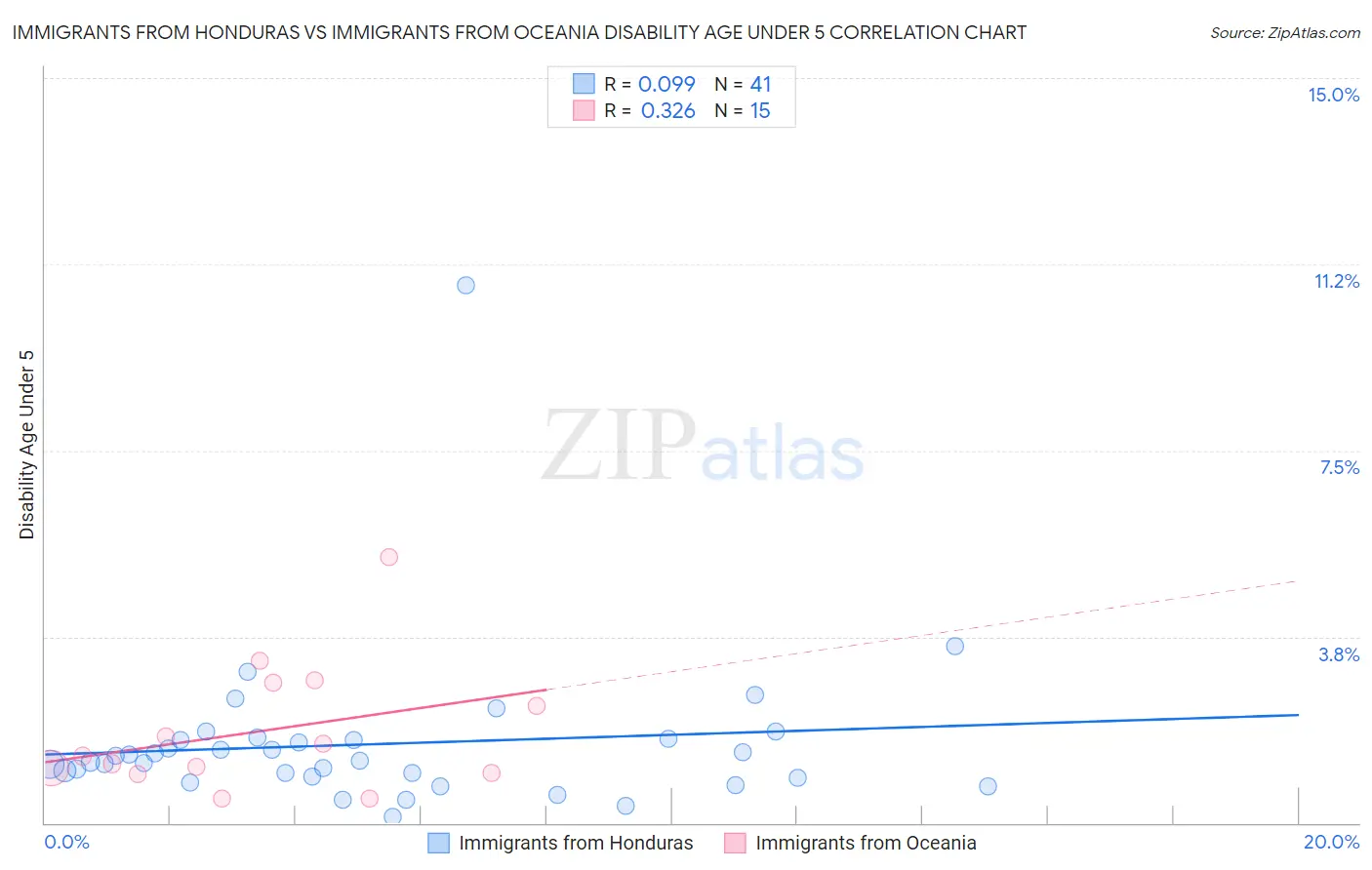 Immigrants from Honduras vs Immigrants from Oceania Disability Age Under 5