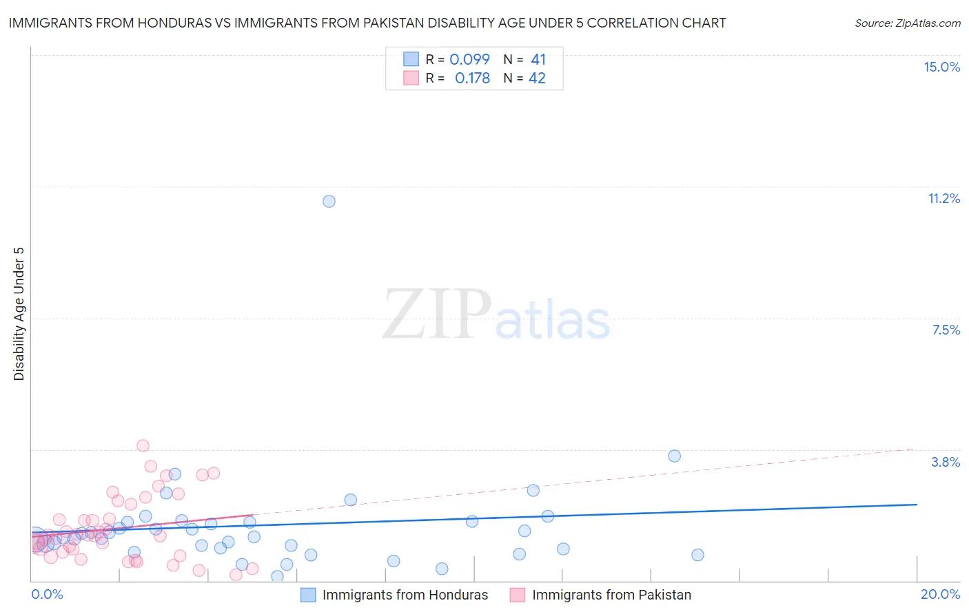 Immigrants from Honduras vs Immigrants from Pakistan Disability Age Under 5