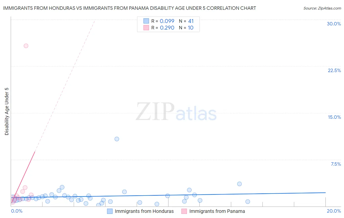 Immigrants from Honduras vs Immigrants from Panama Disability Age Under 5