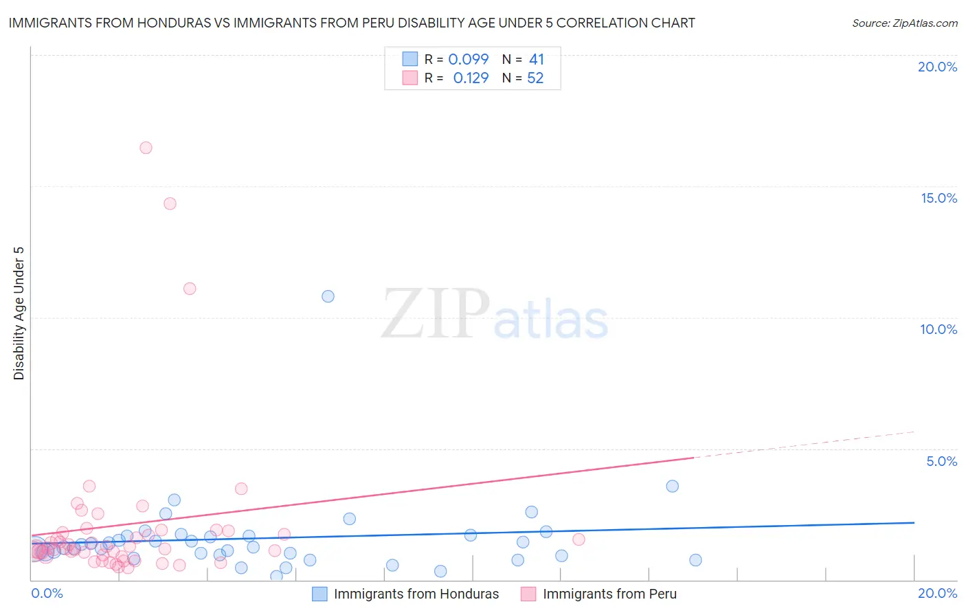 Immigrants from Honduras vs Immigrants from Peru Disability Age Under 5