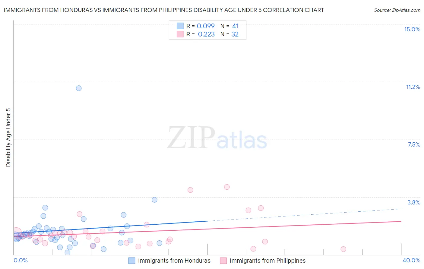 Immigrants from Honduras vs Immigrants from Philippines Disability Age Under 5