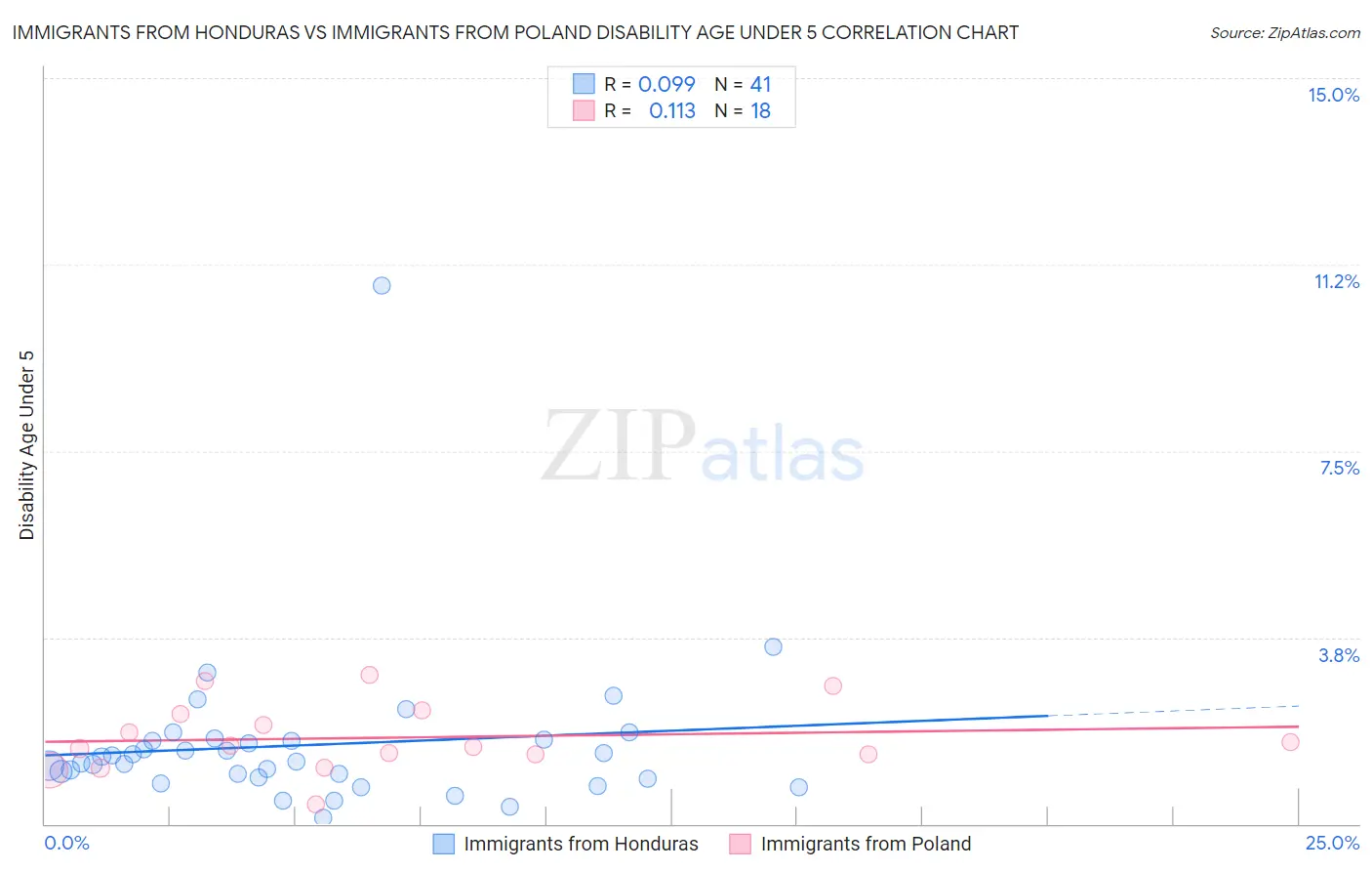 Immigrants from Honduras vs Immigrants from Poland Disability Age Under 5