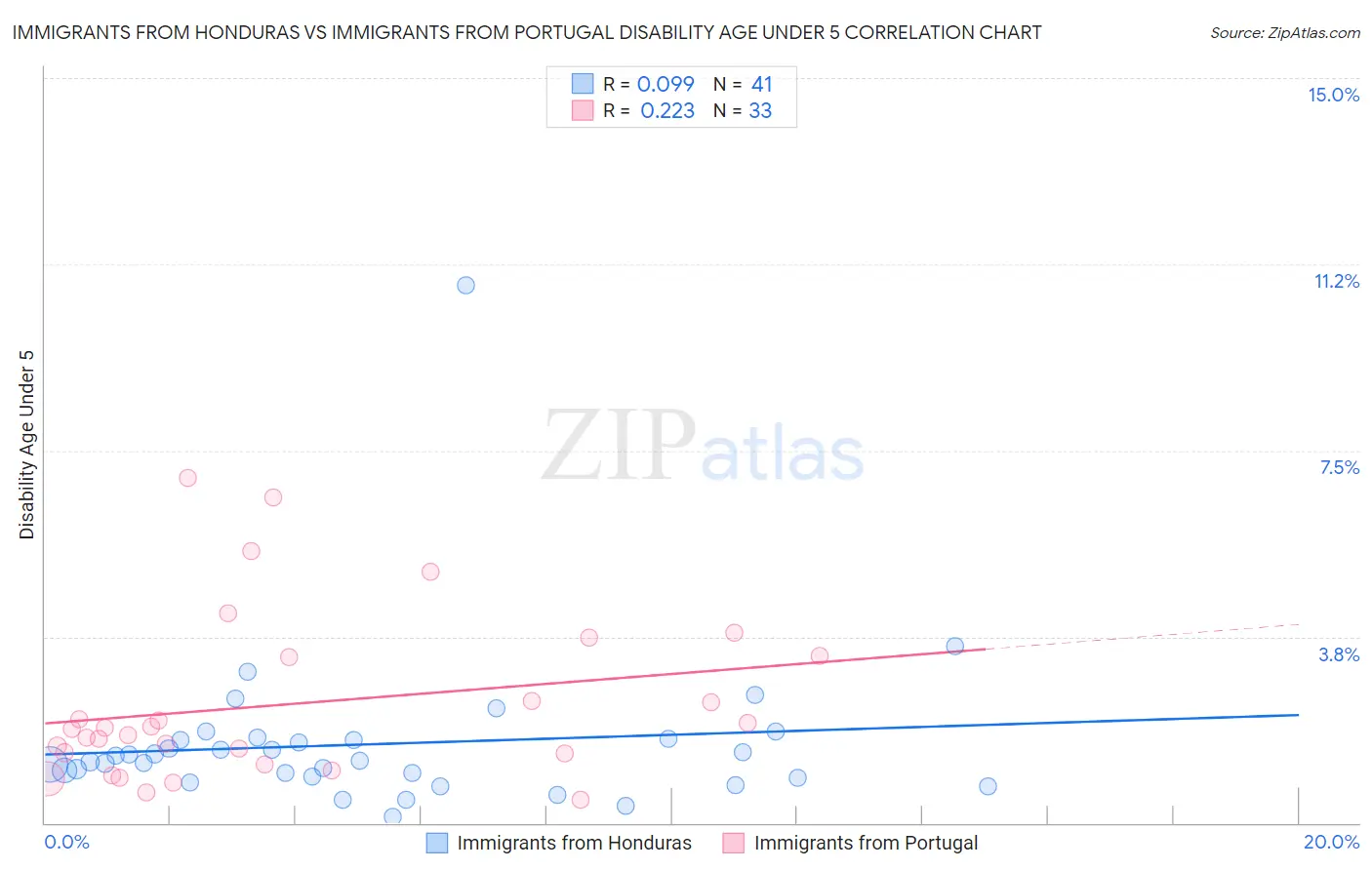 Immigrants from Honduras vs Immigrants from Portugal Disability Age Under 5