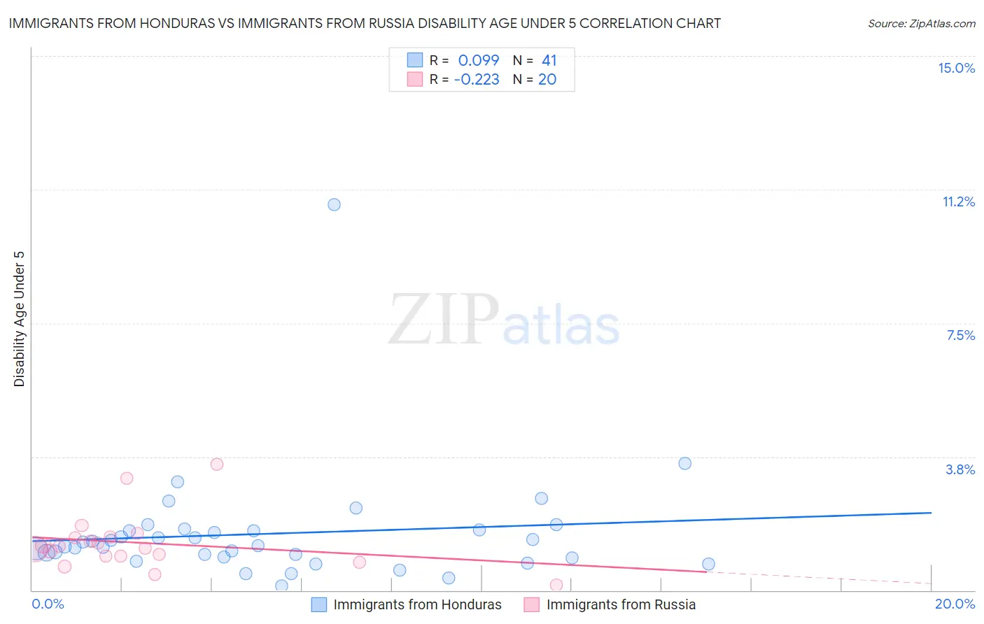 Immigrants from Honduras vs Immigrants from Russia Disability Age Under 5