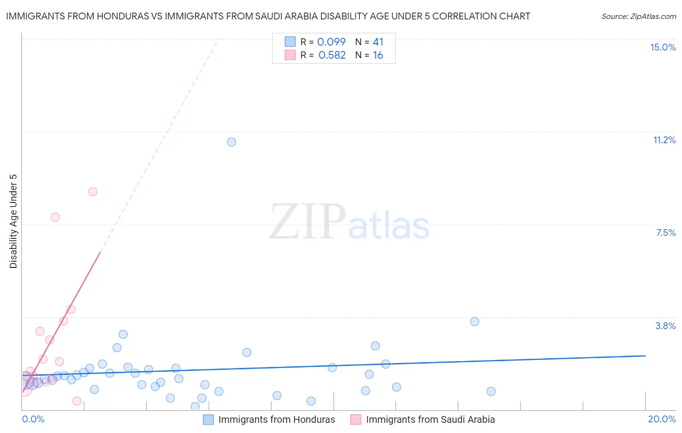 Immigrants from Honduras vs Immigrants from Saudi Arabia Disability Age Under 5