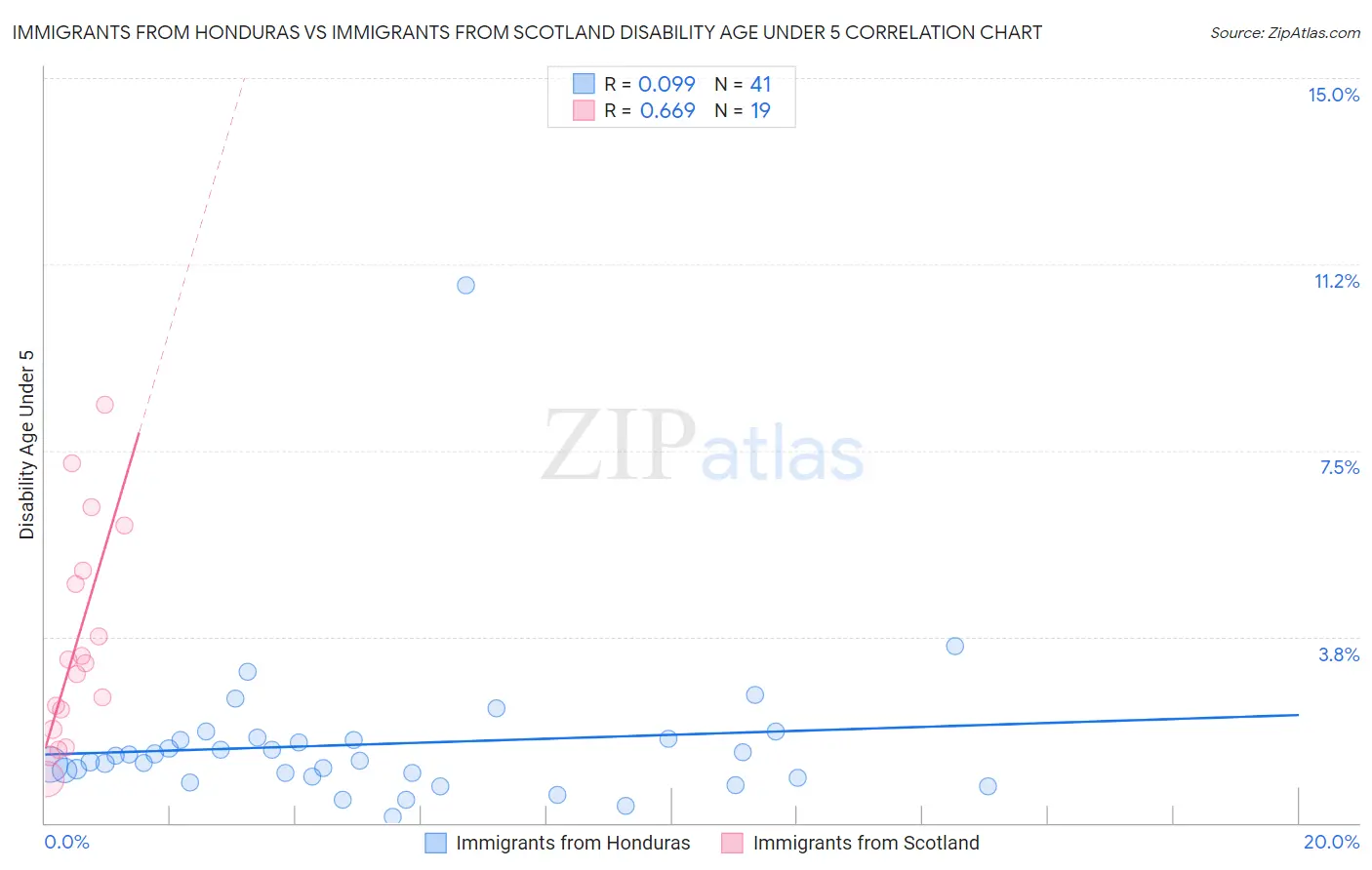 Immigrants from Honduras vs Immigrants from Scotland Disability Age Under 5