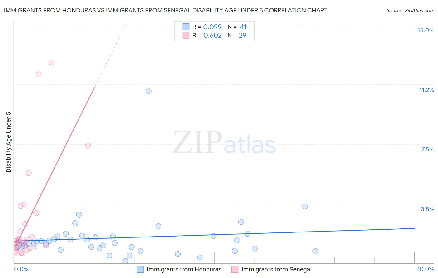 Immigrants from Honduras vs Immigrants from Senegal Disability Age Under 5