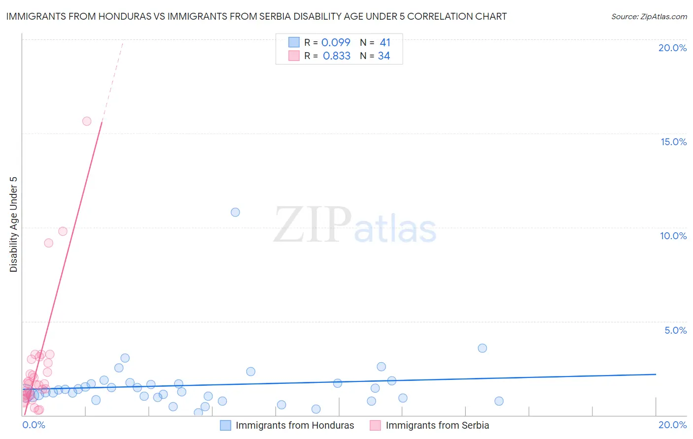 Immigrants from Honduras vs Immigrants from Serbia Disability Age Under 5