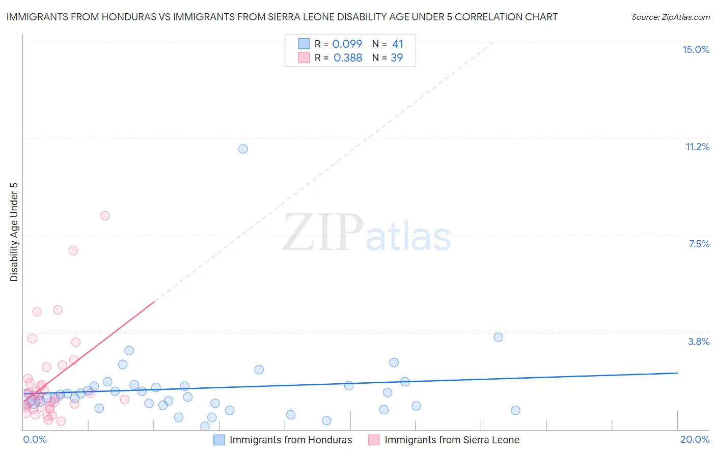 Immigrants from Honduras vs Immigrants from Sierra Leone Disability Age Under 5