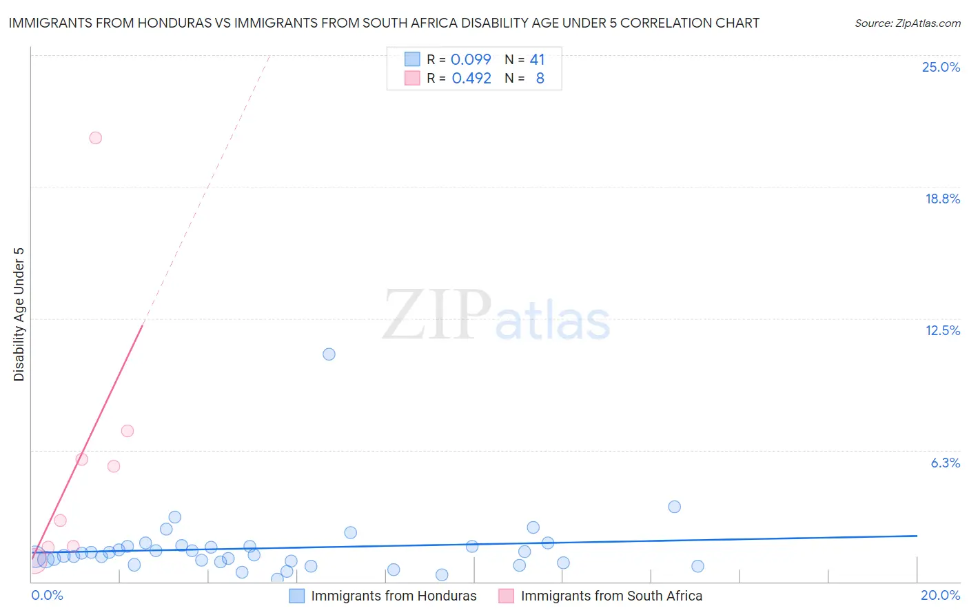 Immigrants from Honduras vs Immigrants from South Africa Disability Age Under 5