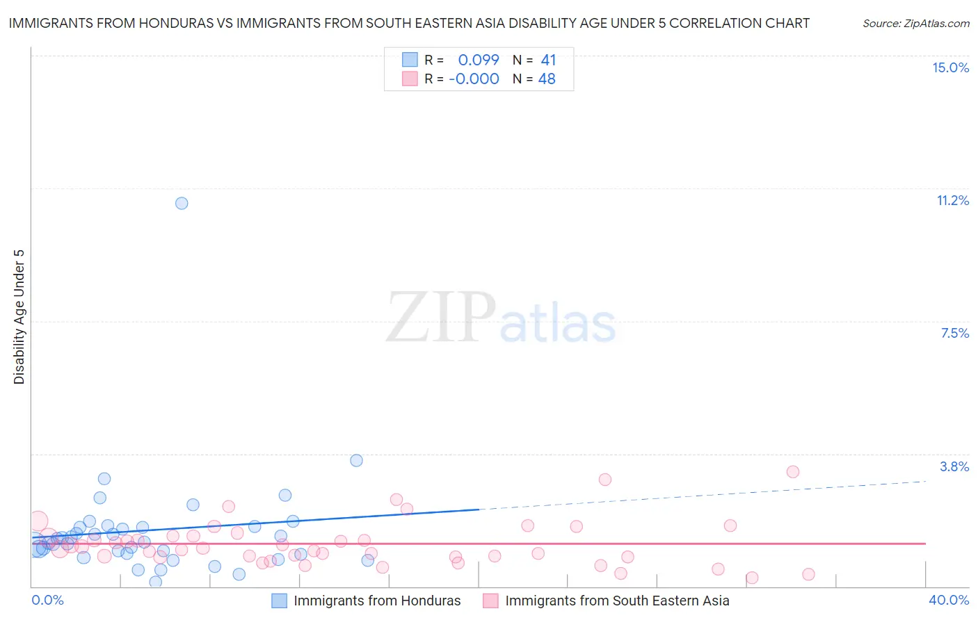 Immigrants from Honduras vs Immigrants from South Eastern Asia Disability Age Under 5