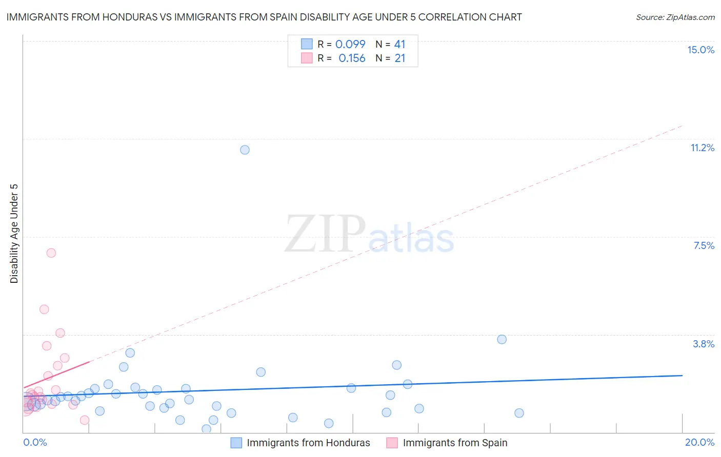 Immigrants from Honduras vs Immigrants from Spain Disability Age Under 5